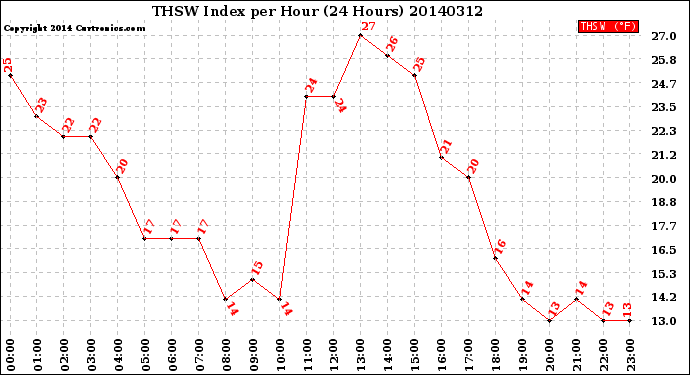 Milwaukee Weather THSW Index<br>per Hour<br>(24 Hours)