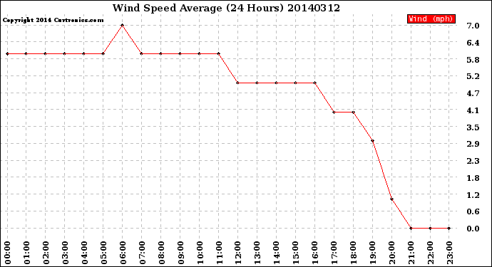 Milwaukee Weather Wind Speed<br>Average<br>(24 Hours)