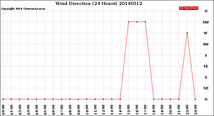 Milwaukee Weather Wind Direction<br>(24 Hours)