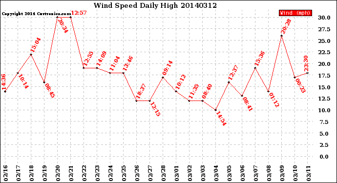 Milwaukee Weather Wind Speed<br>Daily High