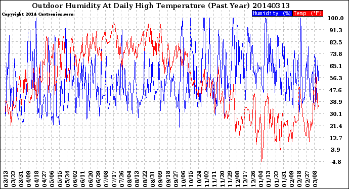 Milwaukee Weather Outdoor Humidity<br>At Daily High<br>Temperature<br>(Past Year)