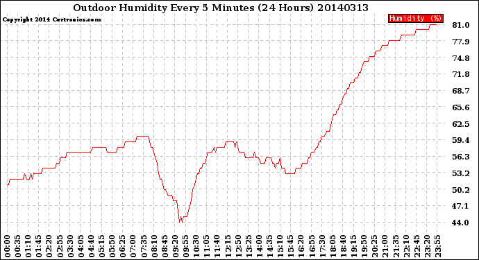 Milwaukee Weather Outdoor Humidity<br>Every 5 Minutes<br>(24 Hours)