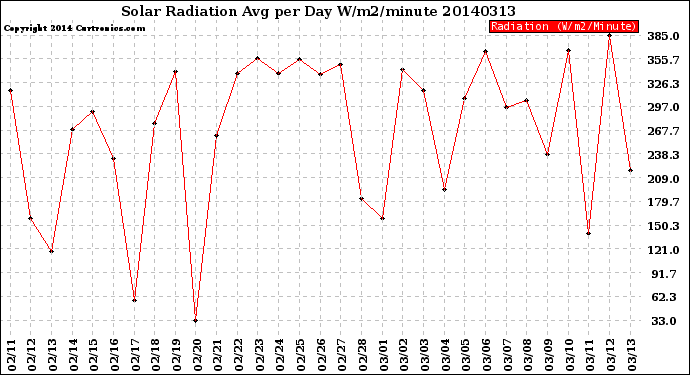 Milwaukee Weather Solar Radiation<br>Avg per Day W/m2/minute