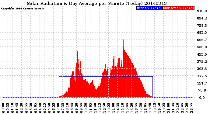 Milwaukee Weather Solar Radiation<br>& Day Average<br>per Minute<br>(Today)