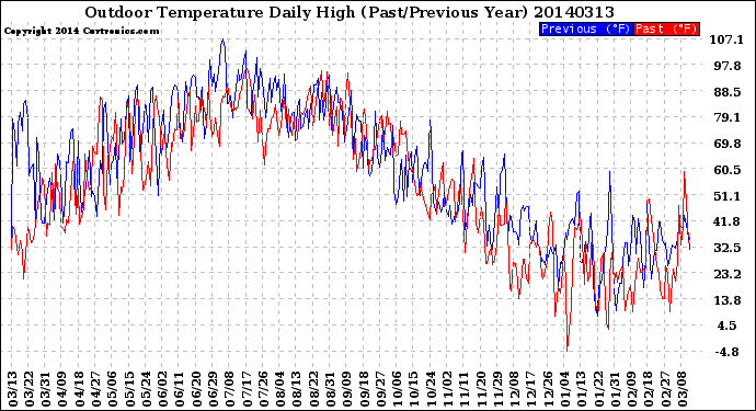 Milwaukee Weather Outdoor Temperature<br>Daily High<br>(Past/Previous Year)