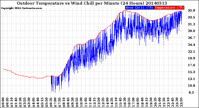 Milwaukee Weather Outdoor Temperature<br>vs Wind Chill<br>per Minute<br>(24 Hours)