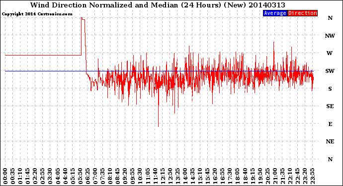 Milwaukee Weather Wind Direction<br>Normalized and Median<br>(24 Hours) (New)