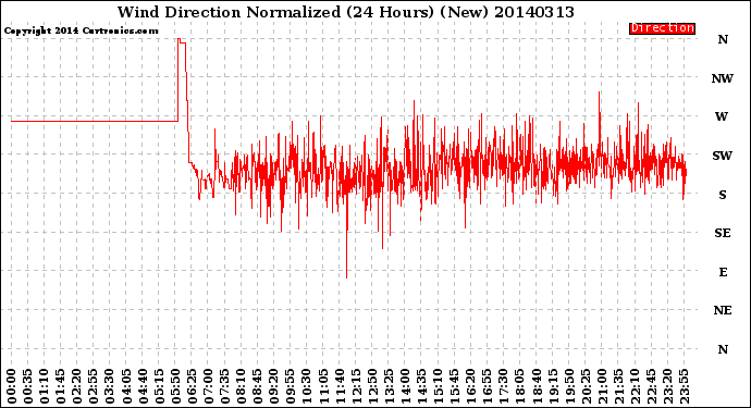 Milwaukee Weather Wind Direction<br>Normalized<br>(24 Hours) (New)