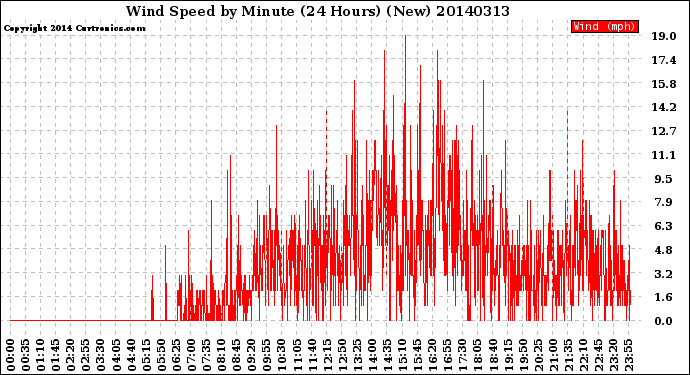 Milwaukee Weather Wind Speed<br>by Minute<br>(24 Hours) (New)