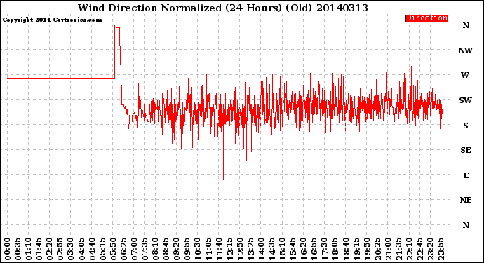 Milwaukee Weather Wind Direction<br>Normalized<br>(24 Hours) (Old)