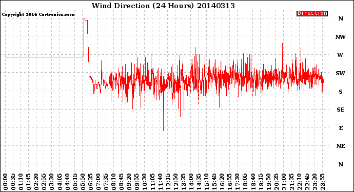 Milwaukee Weather Wind Direction<br>(24 Hours)