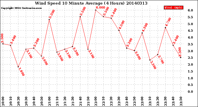 Milwaukee Weather Wind Speed<br>10 Minute Average<br>(4 Hours)