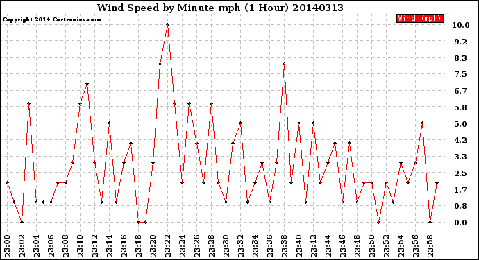 Milwaukee Weather Wind Speed<br>by Minute mph<br>(1 Hour)