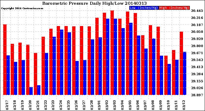 Milwaukee Weather Barometric Pressure<br>Daily High/Low