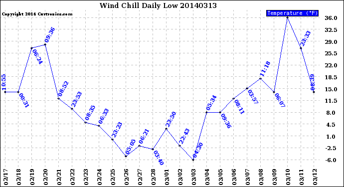 Milwaukee Weather Wind Chill<br>Daily Low