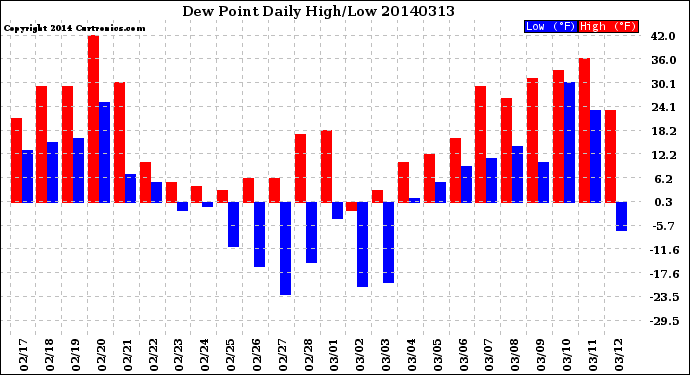 Milwaukee Weather Dew Point<br>Daily High/Low