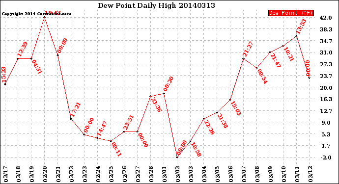 Milwaukee Weather Dew Point<br>Daily High