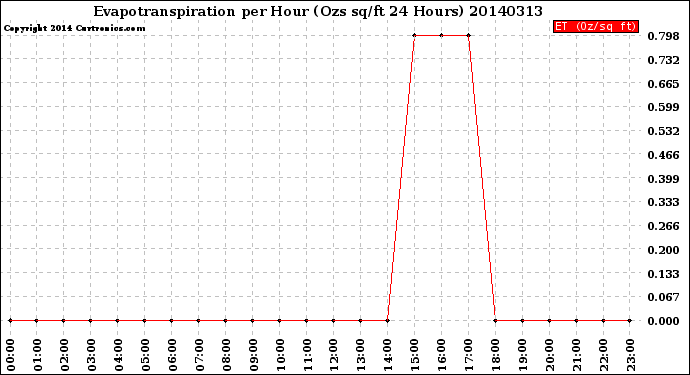Milwaukee Weather Evapotranspiration<br>per Hour<br>(Ozs sq/ft 24 Hours)