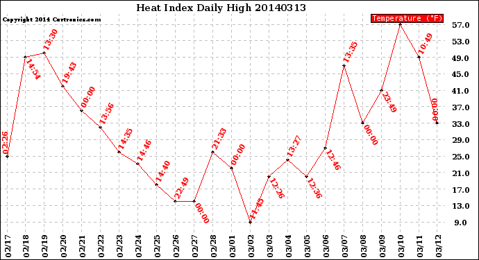 Milwaukee Weather Heat Index<br>Daily High