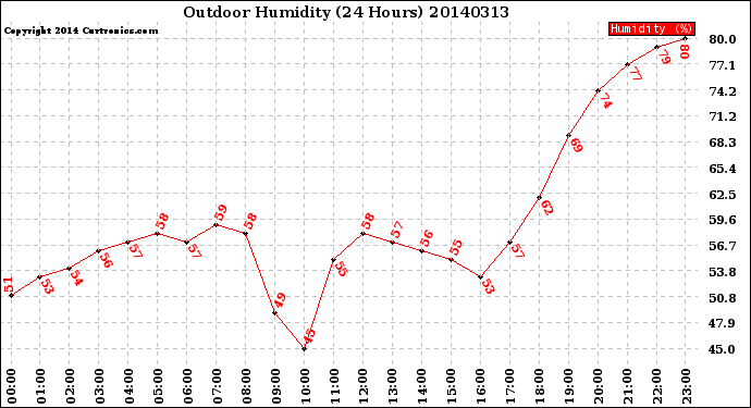 Milwaukee Weather Outdoor Humidity<br>(24 Hours)