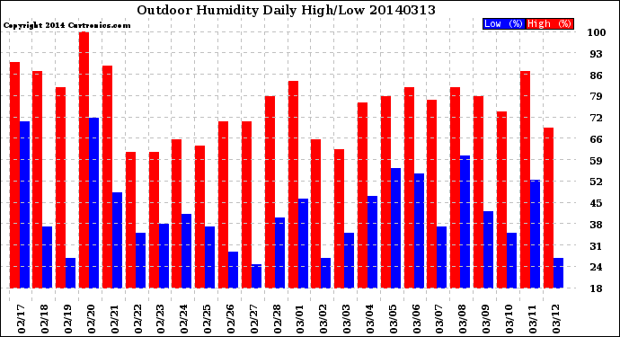 Milwaukee Weather Outdoor Humidity<br>Daily High/Low