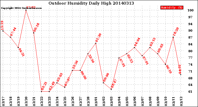 Milwaukee Weather Outdoor Humidity<br>Daily High