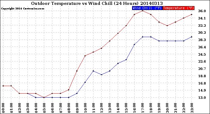 Milwaukee Weather Outdoor Temperature<br>vs Wind Chill<br>(24 Hours)