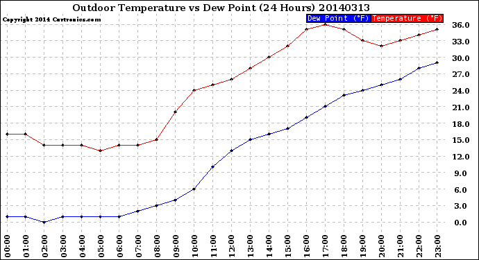 Milwaukee Weather Outdoor Temperature<br>vs Dew Point<br>(24 Hours)