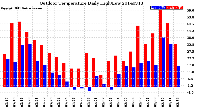 Milwaukee Weather Outdoor Temperature<br>Daily High/Low