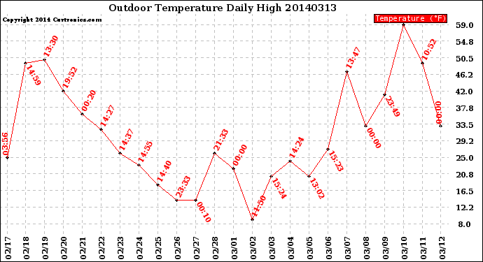 Milwaukee Weather Outdoor Temperature<br>Daily High