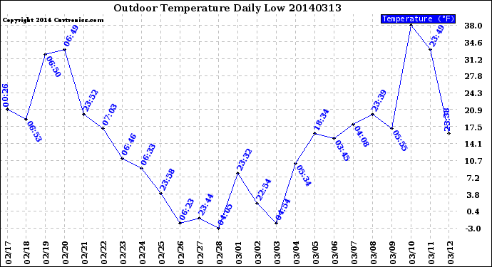 Milwaukee Weather Outdoor Temperature<br>Daily Low