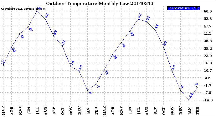 Milwaukee Weather Outdoor Temperature<br>Monthly Low