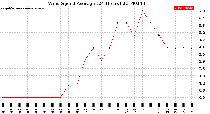 Milwaukee Weather Wind Speed<br>Average<br>(24 Hours)