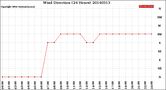 Milwaukee Weather Wind Direction<br>(24 Hours)