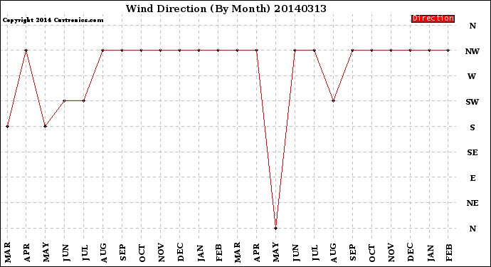 Milwaukee Weather Wind Direction<br>(By Month)