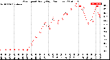 Milwaukee Weather Wind Speed<br>Hourly High<br>(24 Hours)