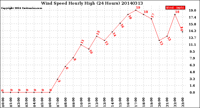 Milwaukee Weather Wind Speed<br>Hourly High<br>(24 Hours)