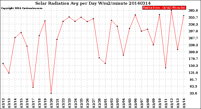 Milwaukee Weather Solar Radiation<br>Avg per Day W/m2/minute