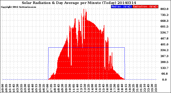 Milwaukee Weather Solar Radiation<br>& Day Average<br>per Minute<br>(Today)