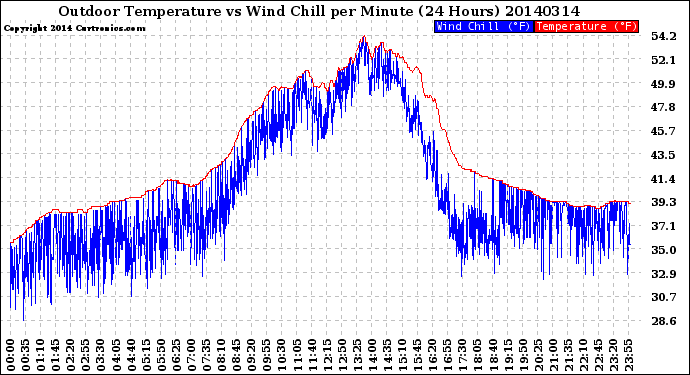 Milwaukee Weather Outdoor Temperature<br>vs Wind Chill<br>per Minute<br>(24 Hours)