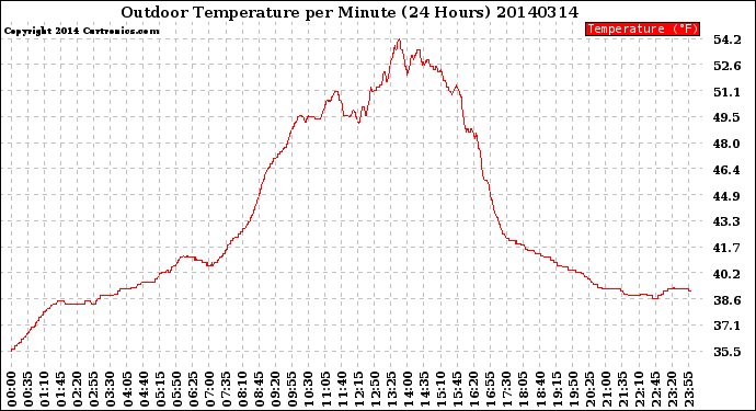 Milwaukee Weather Outdoor Temperature<br>per Minute<br>(24 Hours)