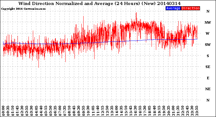 Milwaukee Weather Wind Direction<br>Normalized and Average<br>(24 Hours) (New)