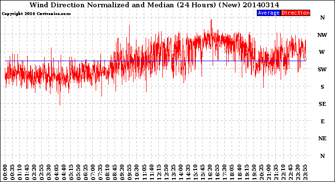 Milwaukee Weather Wind Direction<br>Normalized and Median<br>(24 Hours) (New)