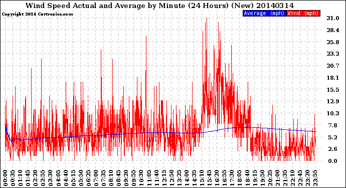 Milwaukee Weather Wind Speed<br>Actual and Average<br>by Minute<br>(24 Hours) (New)