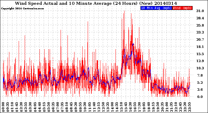 Milwaukee Weather Wind Speed<br>Actual and 10 Minute<br>Average<br>(24 Hours) (New)