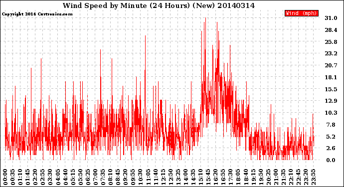 Milwaukee Weather Wind Speed<br>by Minute<br>(24 Hours) (New)