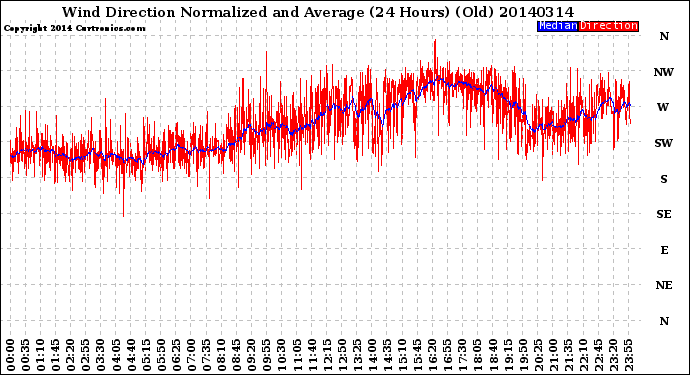 Milwaukee Weather Wind Direction<br>Normalized and Average<br>(24 Hours) (Old)