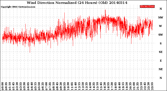 Milwaukee Weather Wind Direction<br>Normalized<br>(24 Hours) (Old)