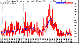 Milwaukee Weather Wind Speed<br>Actual and Median<br>by Minute<br>(24 Hours) (Old)