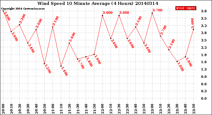 Milwaukee Weather Wind Speed<br>10 Minute Average<br>(4 Hours)